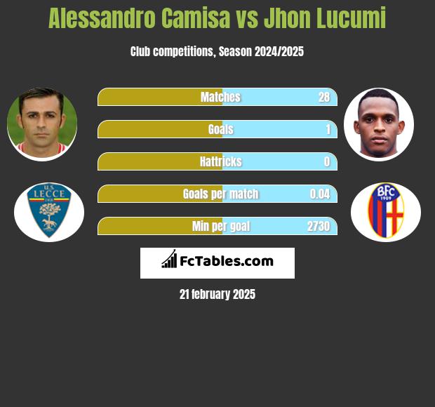 Alessandro Camisa vs Jhon Lucumi h2h player stats