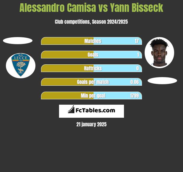 Alessandro Camisa vs Yann Bisseck h2h player stats