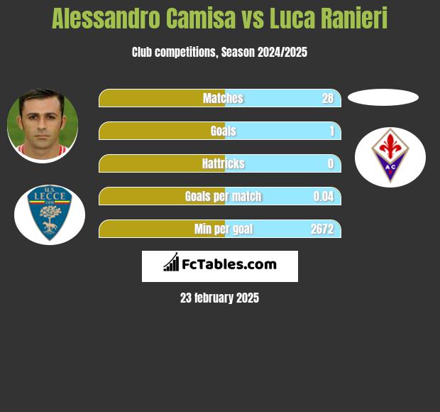 Alessandro Camisa vs Luca Ranieri h2h player stats