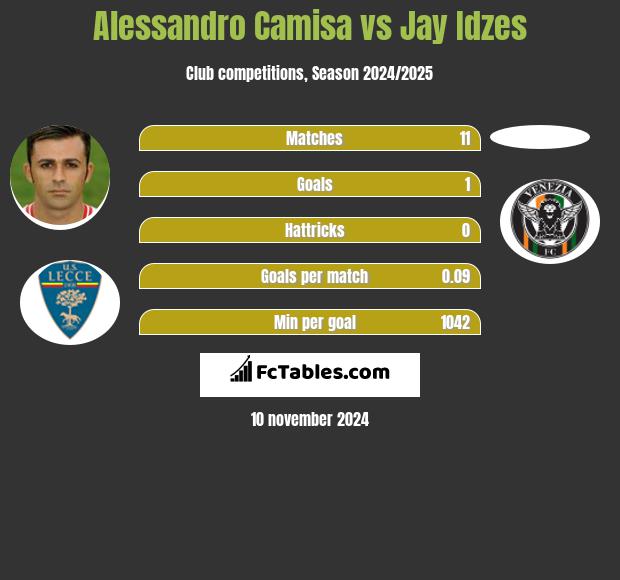 Alessandro Camisa vs Jay Idzes h2h player stats