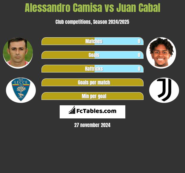 Alessandro Camisa vs Juan Cabal h2h player stats