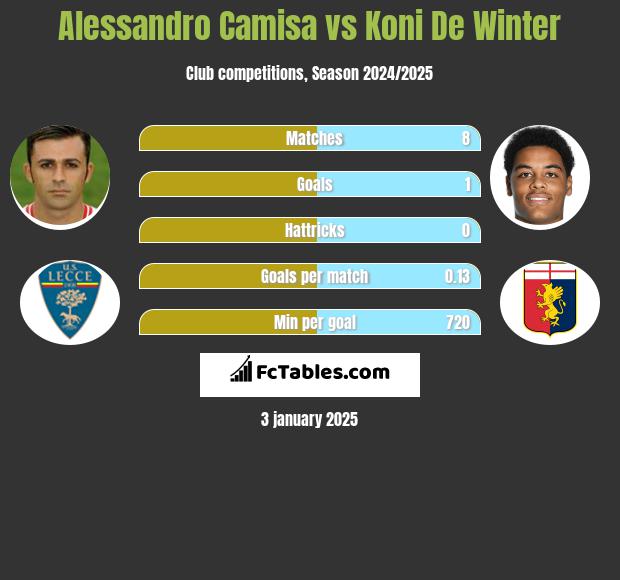 Alessandro Camisa vs Koni De Winter h2h player stats