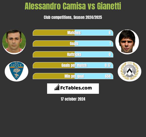 Alessandro Camisa vs Gianetti h2h player stats