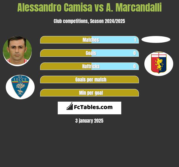 Alessandro Camisa vs A. Marcandalli h2h player stats