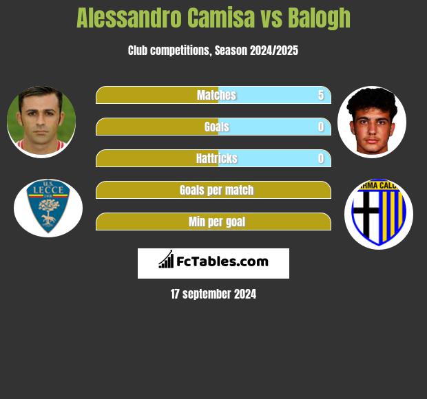 Alessandro Camisa vs Balogh h2h player stats