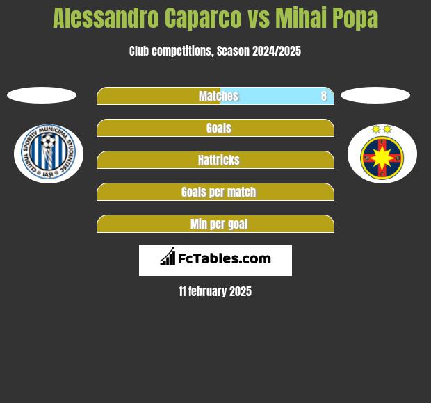 Alessandro Caparco vs Mihai Popa h2h player stats