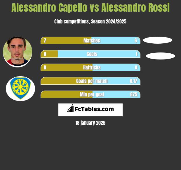 Alessandro Capello vs Alessandro Rossi h2h player stats