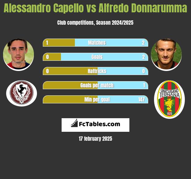 Alessandro Capello vs Alfredo Donnarumma h2h player stats