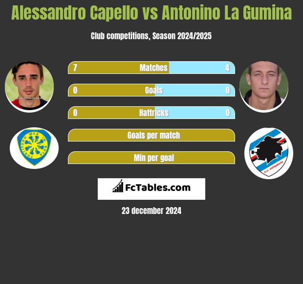 Alessandro Capello vs Antonino La Gumina h2h player stats