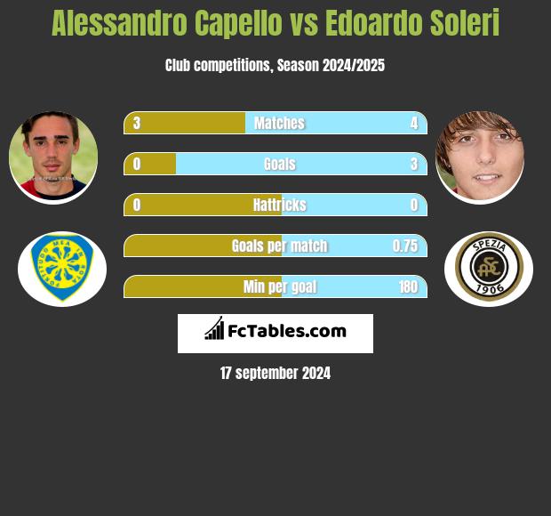 Alessandro Capello vs Edoardo Soleri h2h player stats