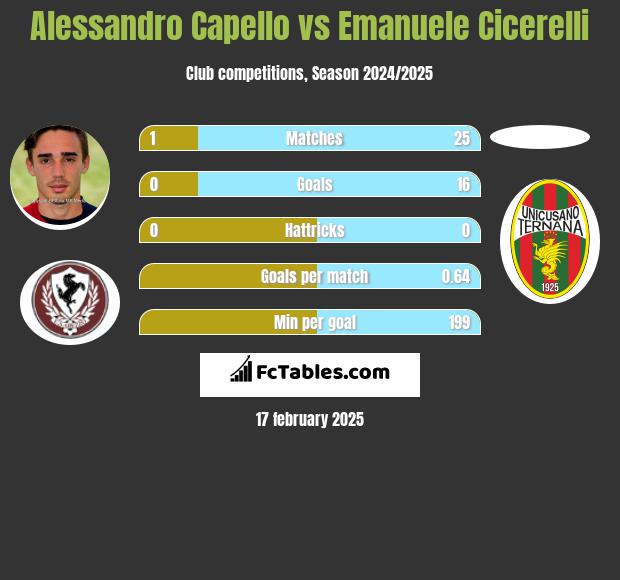 Alessandro Capello vs Emanuele Cicerelli h2h player stats