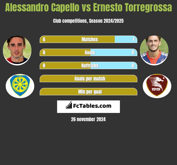 Alessandro Capello vs Ernesto Torregrossa h2h player stats