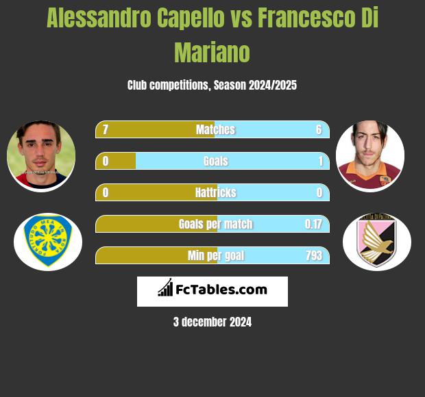 Alessandro Capello vs Francesco Di Mariano h2h player stats