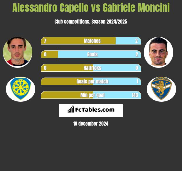 Alessandro Capello vs Gabriele Moncini h2h player stats