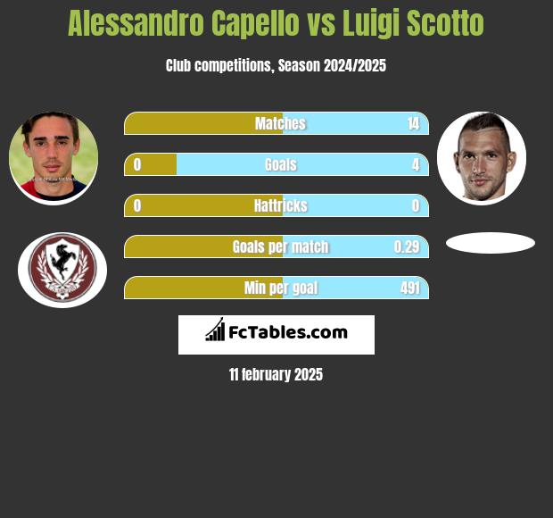 Alessandro Capello vs Luigi Scotto h2h player stats