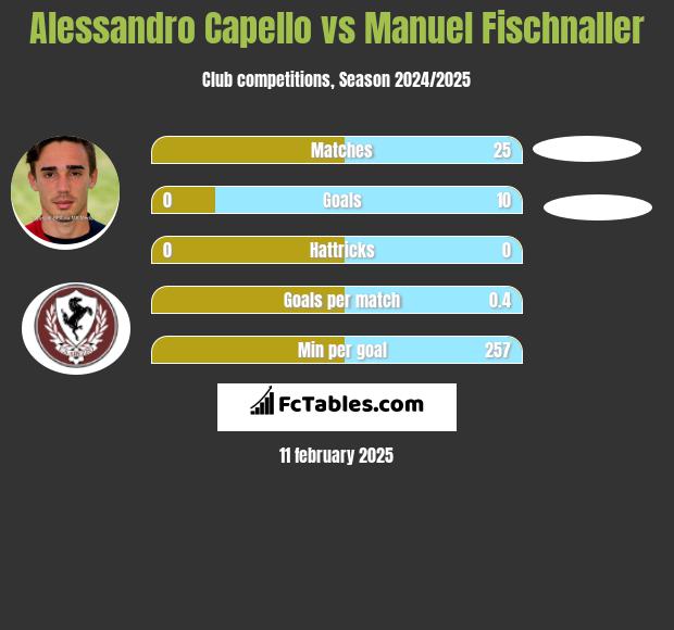 Alessandro Capello vs Manuel Fischnaller h2h player stats