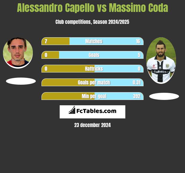 Alessandro Capello vs Massimo Coda h2h player stats