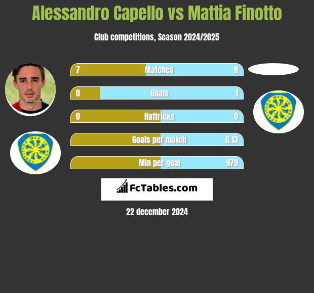 Alessandro Capello vs Mattia Finotto h2h player stats