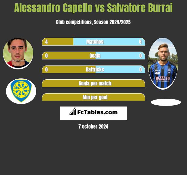 Alessandro Capello vs Salvatore Burrai h2h player stats