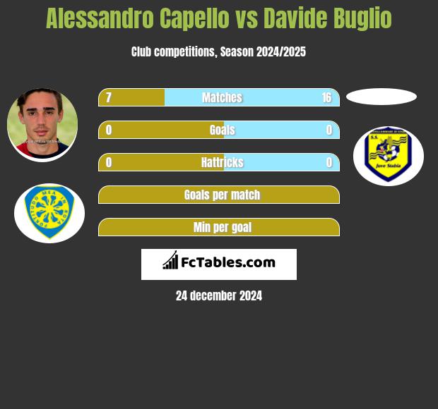 Alessandro Capello vs Davide Buglio h2h player stats