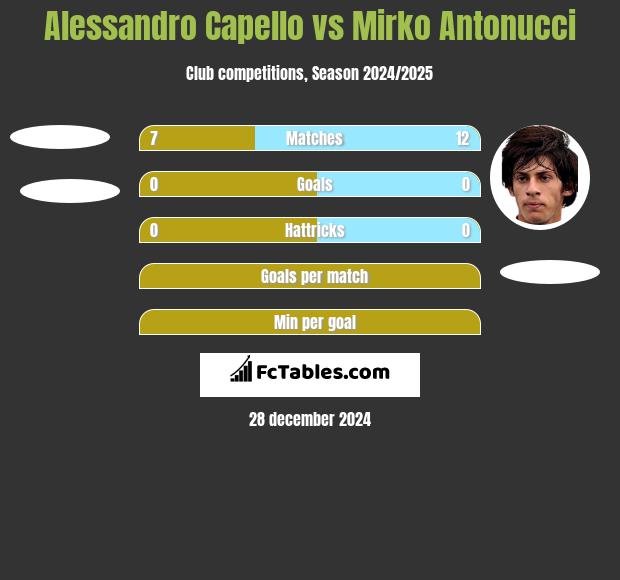 Alessandro Capello vs Mirko Antonucci h2h player stats