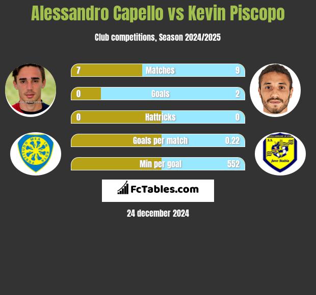 Alessandro Capello vs Kevin Piscopo h2h player stats