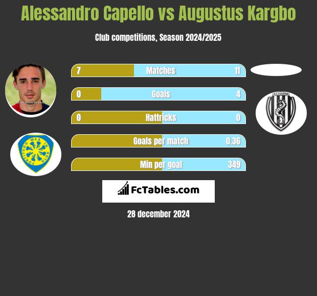 Alessandro Capello vs Augustus Kargbo h2h player stats