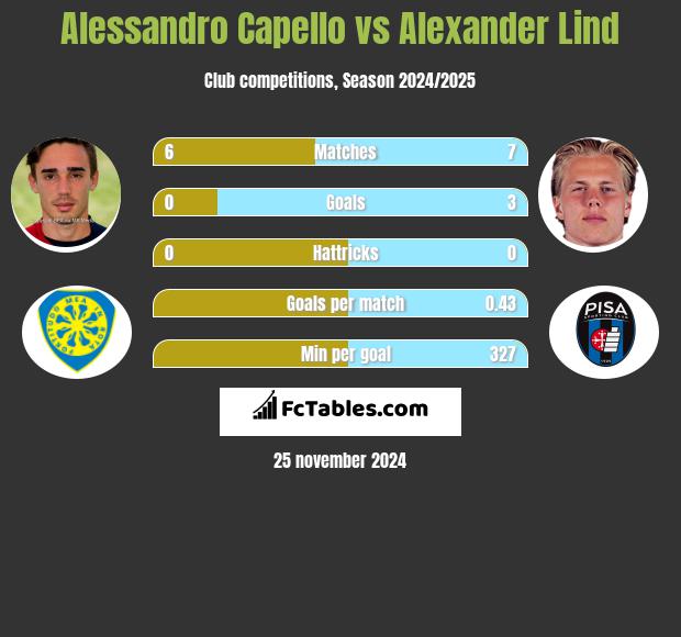 Alessandro Capello vs Alexander Lind h2h player stats