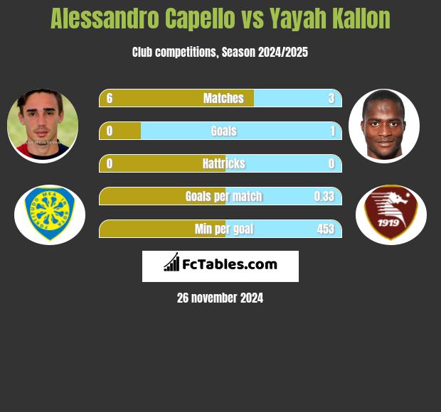 Alessandro Capello vs Yayah Kallon h2h player stats