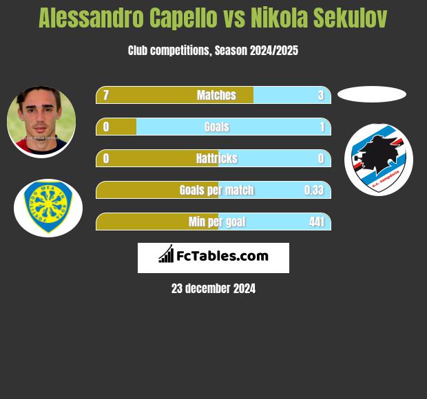 Alessandro Capello vs Nikola Sekulov h2h player stats