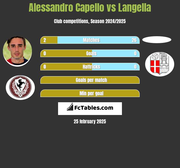 Alessandro Capello vs Langella h2h player stats