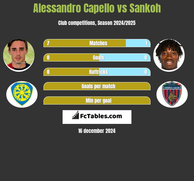 Alessandro Capello vs Sankoh h2h player stats