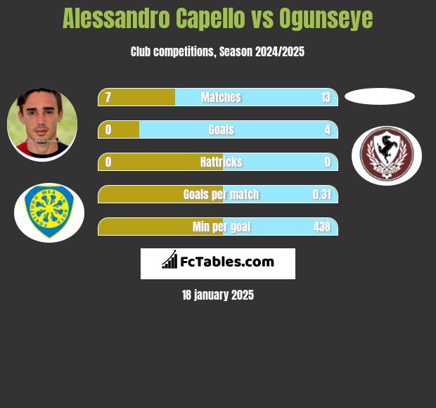 Alessandro Capello vs Ogunseye h2h player stats