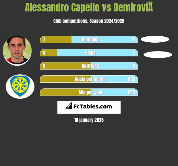 Alessandro Capello vs DemiroviÄ h2h player stats