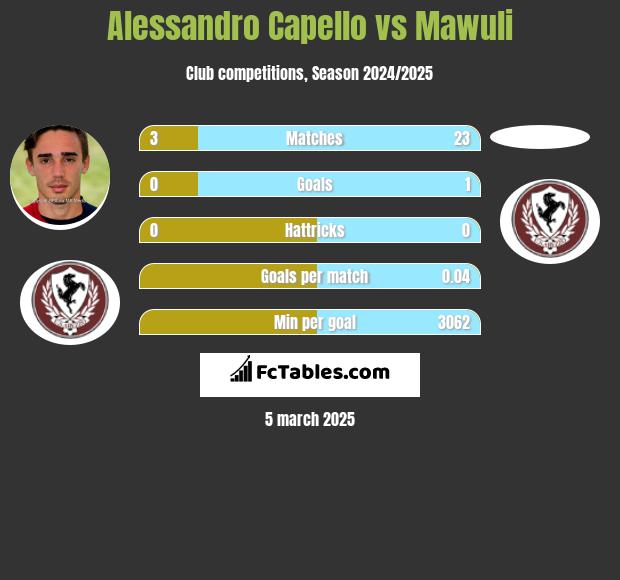 Alessandro Capello vs Mawuli h2h player stats