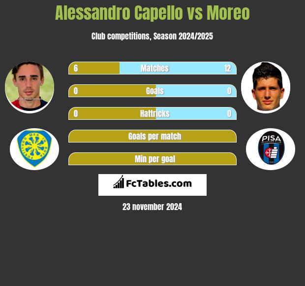 Alessandro Capello vs Moreo h2h player stats