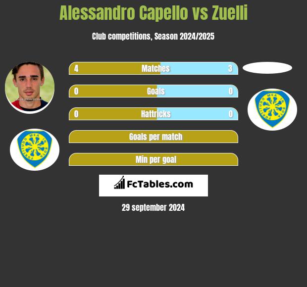 Alessandro Capello vs Zuelli h2h player stats