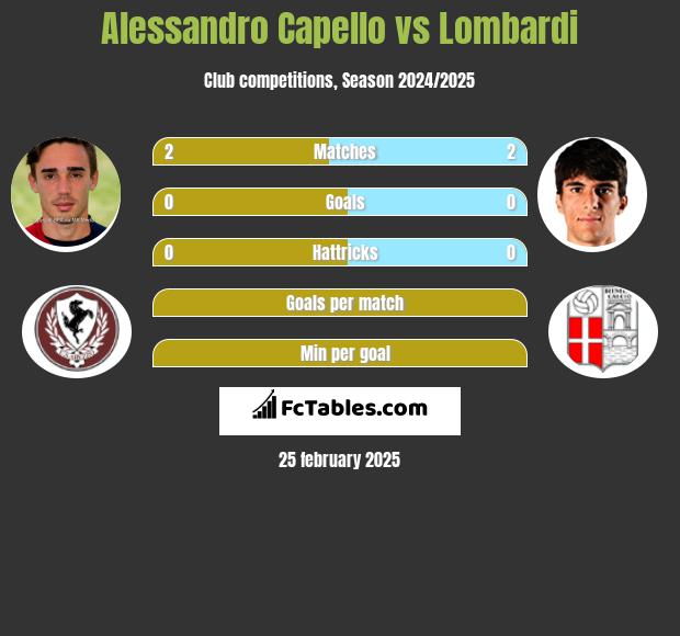 Alessandro Capello vs Lombardi h2h player stats