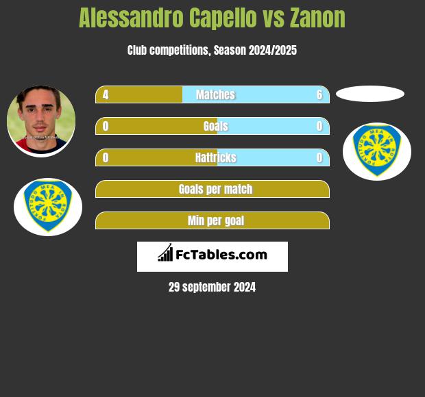 Alessandro Capello vs Zanon h2h player stats