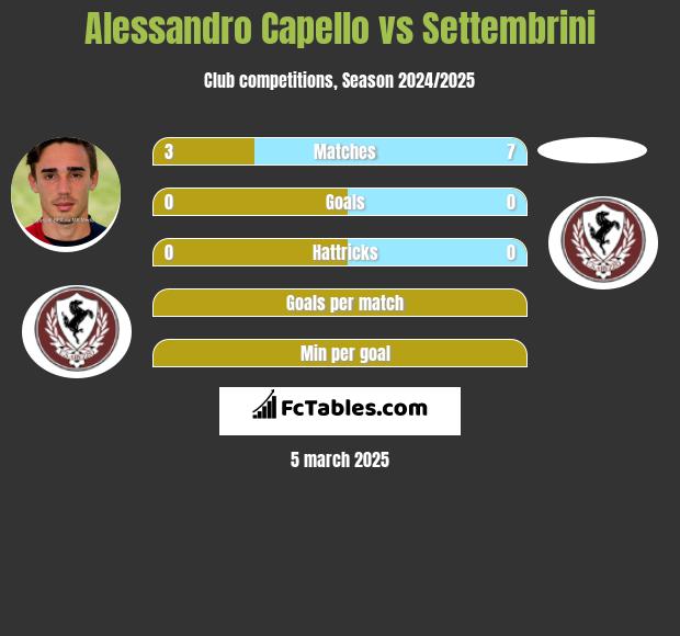 Alessandro Capello vs Settembrini h2h player stats