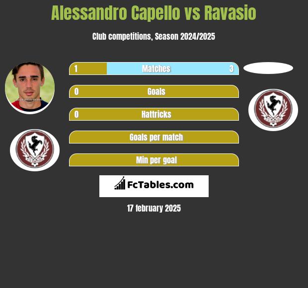 Alessandro Capello vs Ravasio h2h player stats