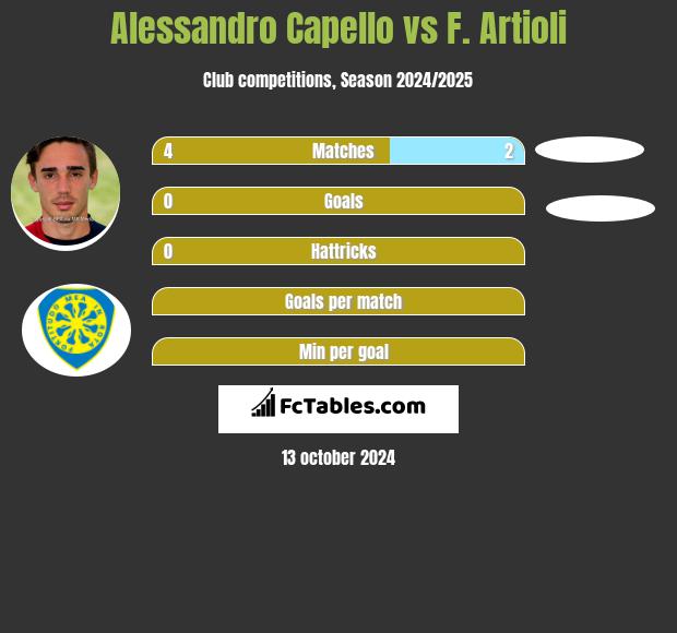 Alessandro Capello vs F. Artioli h2h player stats