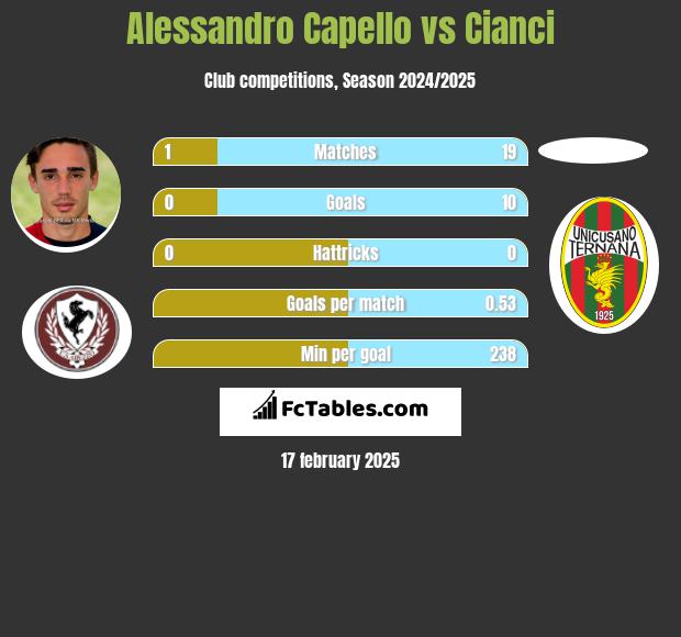 Alessandro Capello vs Cianci h2h player stats