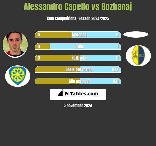 Alessandro Capello vs Bozhanaj h2h player stats