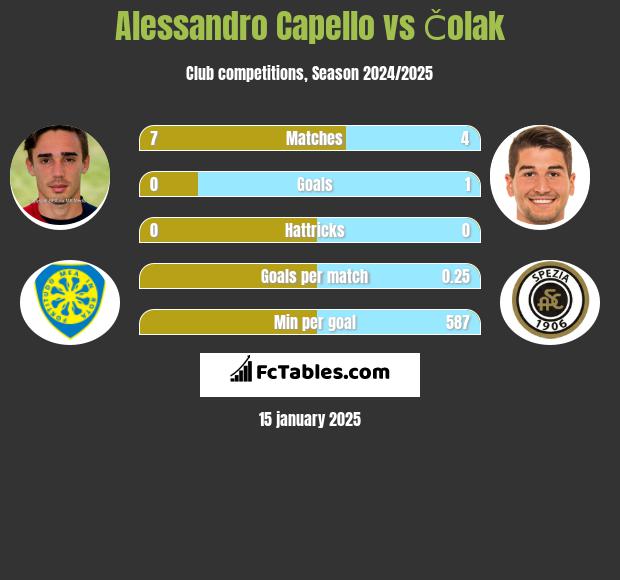 Alessandro Capello vs Čolak h2h player stats