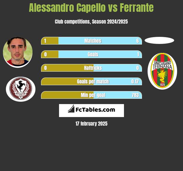 Alessandro Capello vs Ferrante h2h player stats