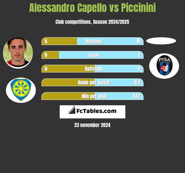 Alessandro Capello vs Piccinini h2h player stats