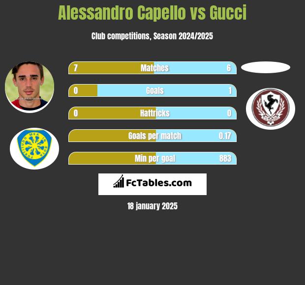 Alessandro Capello vs Gucci h2h player stats