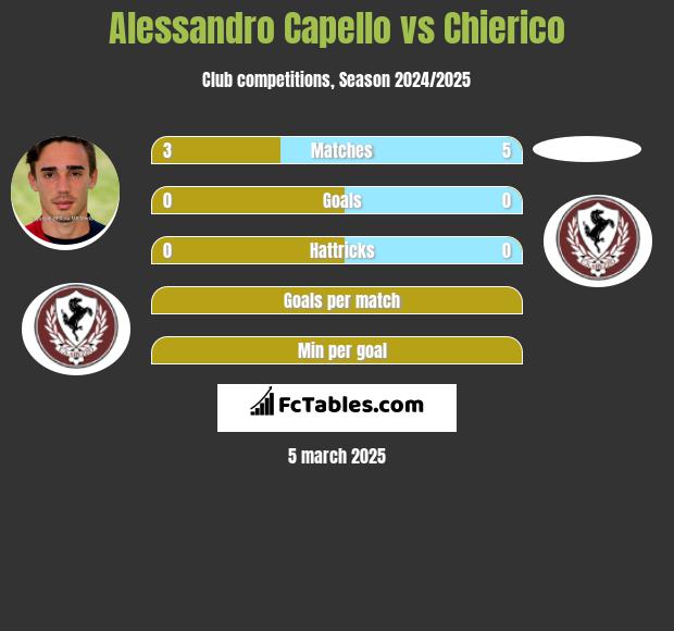 Alessandro Capello vs Chierico h2h player stats