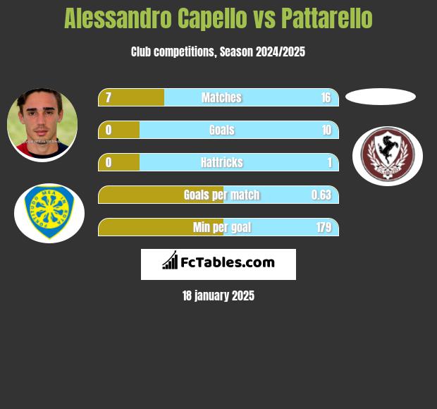 Alessandro Capello vs Pattarello h2h player stats